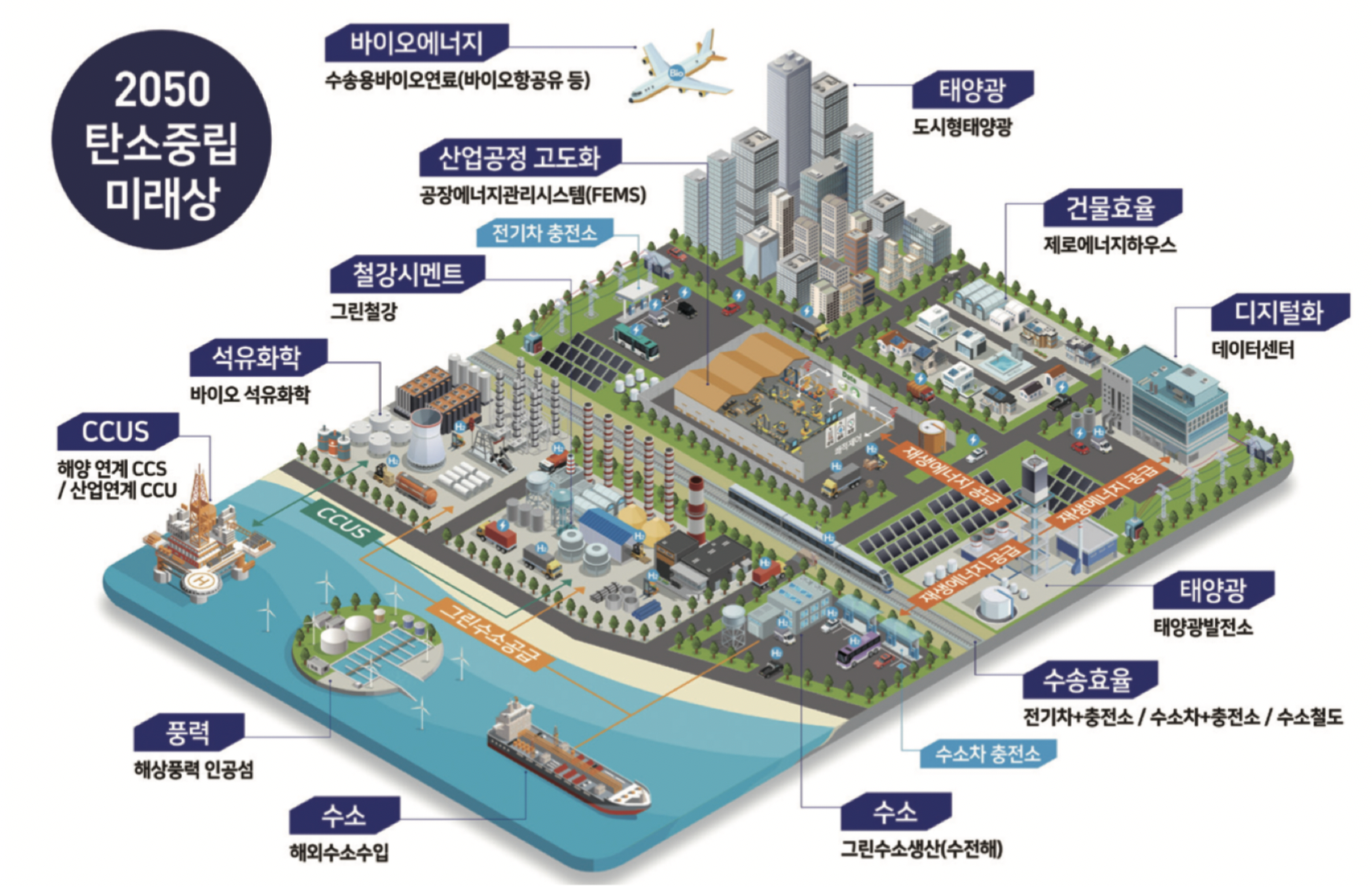 핵심기술이 적용된 2050 탄소중립 사회 예상도