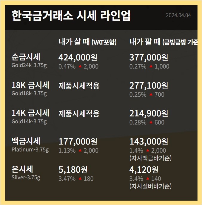 오늘의 금값시세 금 1돈 가격
