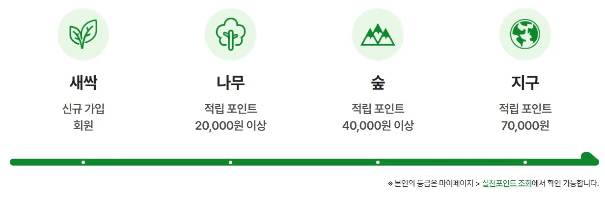 탄소중립포인트 녹색생활 실천 등급별 포인트 혜택을 보여주는 이미지