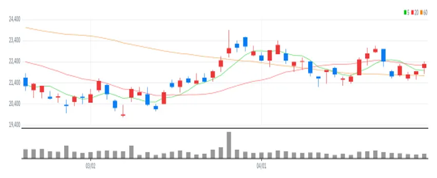 에프에스티 차트
