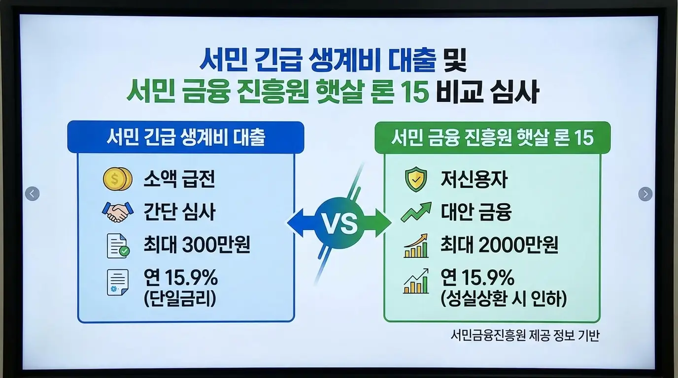 서민 긴급 생계비 대출 및 서민 금융 진흥원 햇살 론 15 비교 심사