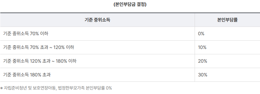 전국민 마음투자 지원사업 신청방법(본인부담금)