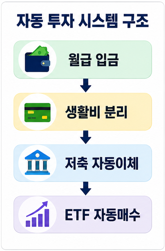 자동 투자 월급 투자 루틴 구조