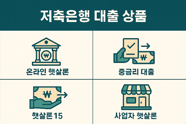 신용등급 6등급 고객에게 제공되는 저축은행 대출상품을 안내하는 인포그래픽으로 온라인 햇살론, 중금리 대출, 햇살론15, 사업자 햇살론 비교 자료
