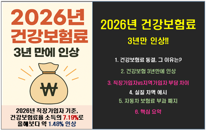 내년(2026년) 건강보험료 3년 만에 인상