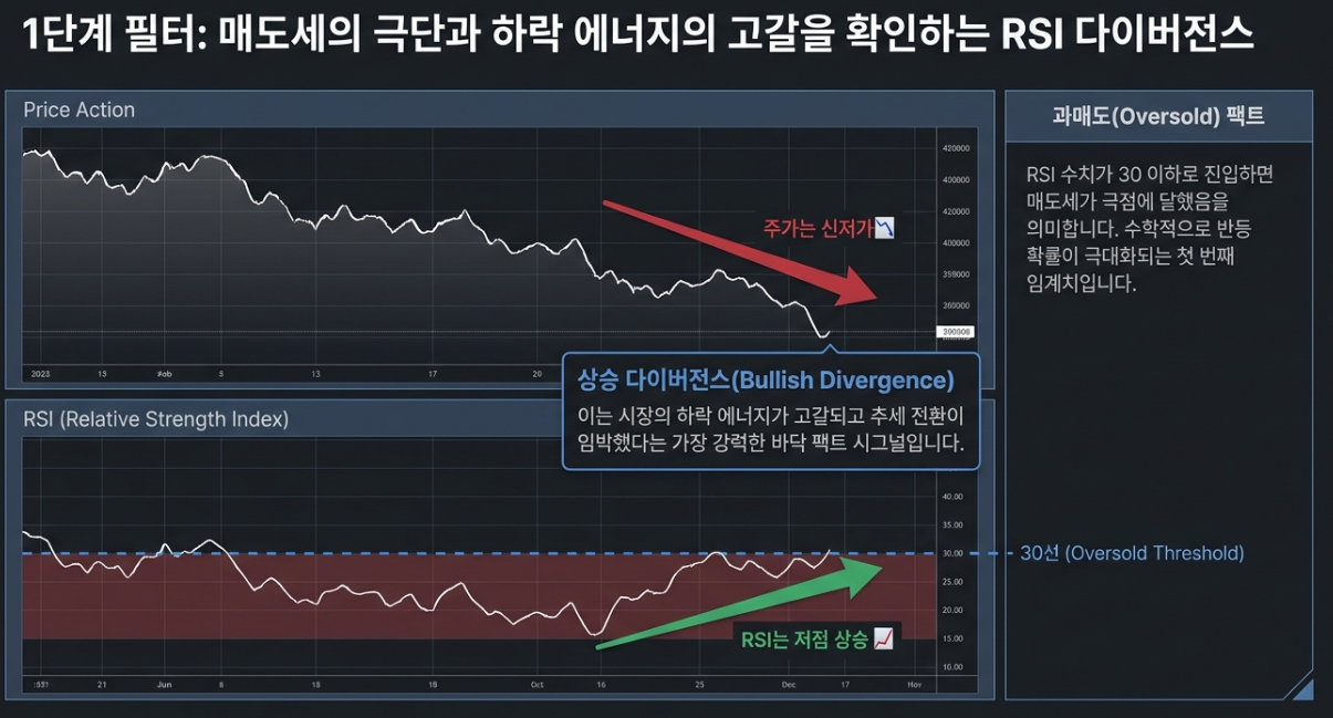주식 RSI 보조지표 30이하 과매도 구간 설정 및 상승 다이버전스 추세 전환 신호