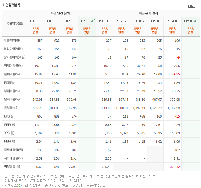 나이스디앤비_실적