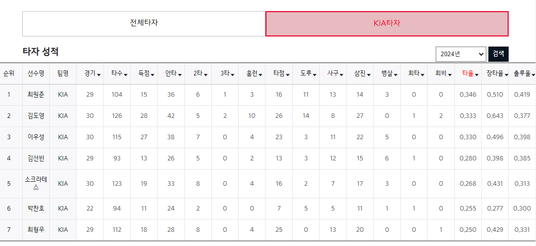 기아타이거즈 타자진