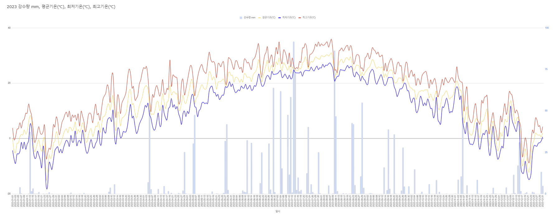 2023 최고 최저 기온 정리표