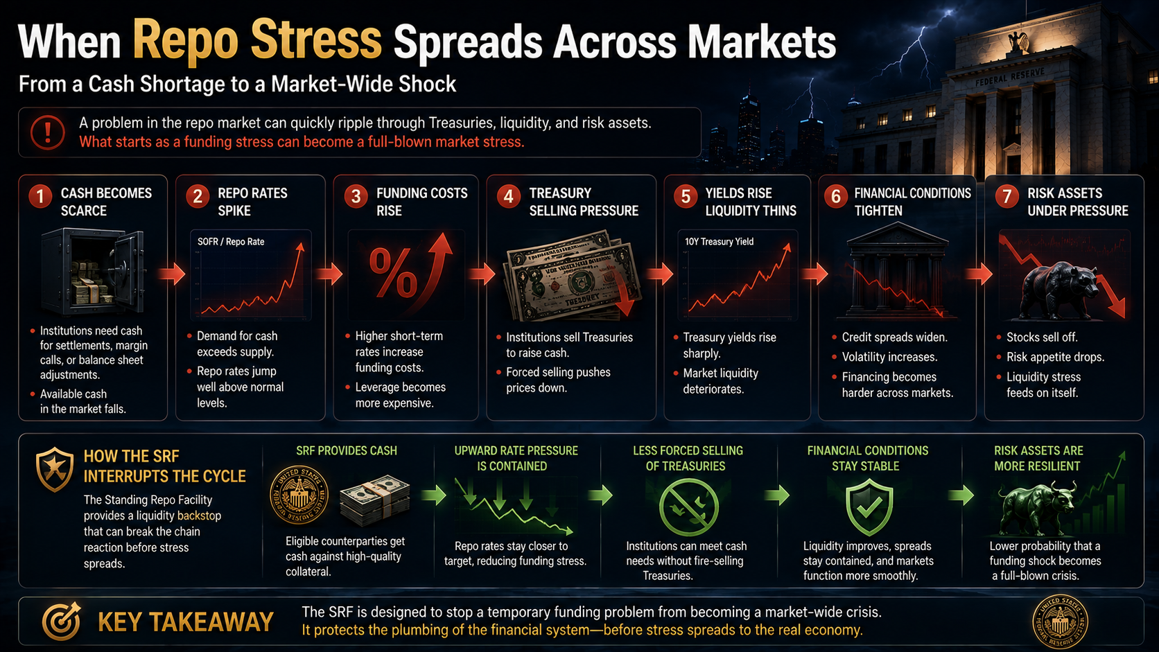 Repo market stress spreading from cash shortages to higher rates, Treasury selling, tighter financial conditions, and risk asset volatility