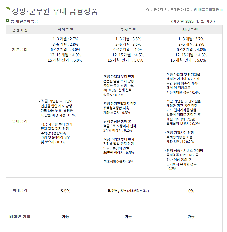 2025 군인월급 호봉 확인 방법 및 장병내일준비적금 가입방법 완벽 가이드