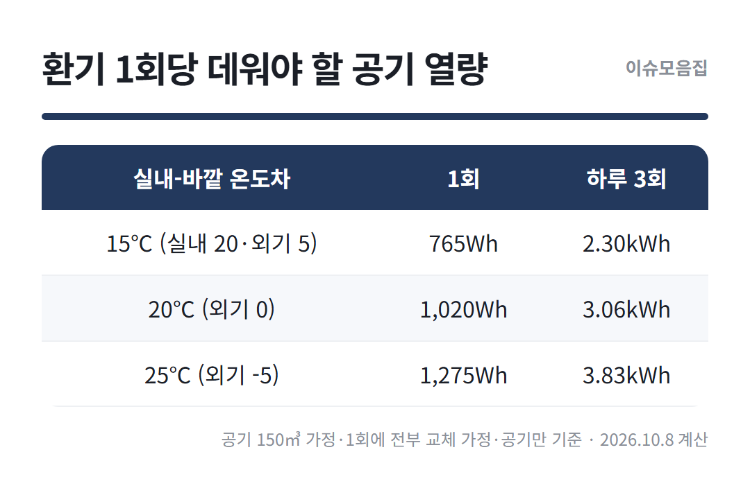 겨울 환기 정리표