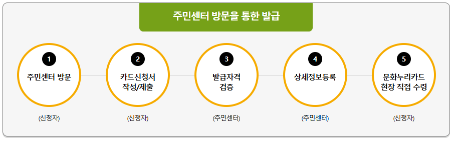 문화누리카드