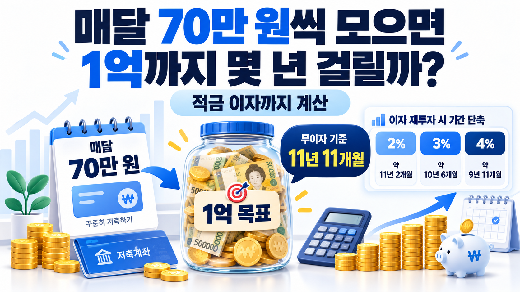 매달 70만 원씩 모으면 1억까지 몇 년 걸릴까? 적금 이자까지 계산