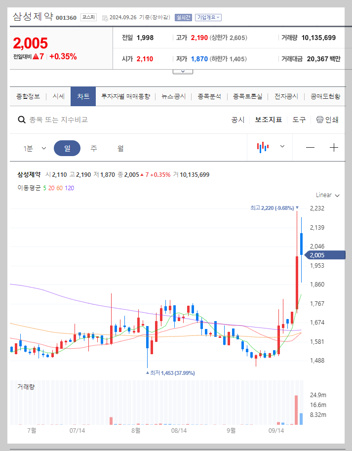 삼성제약 주가 분석