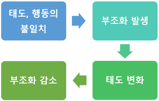 인지 부조화의 과정