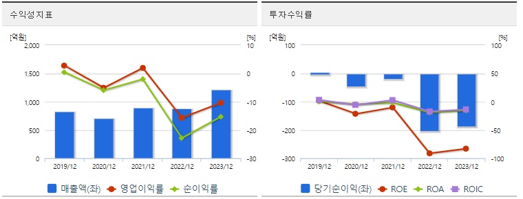 한중엔시에스 주가 수익성