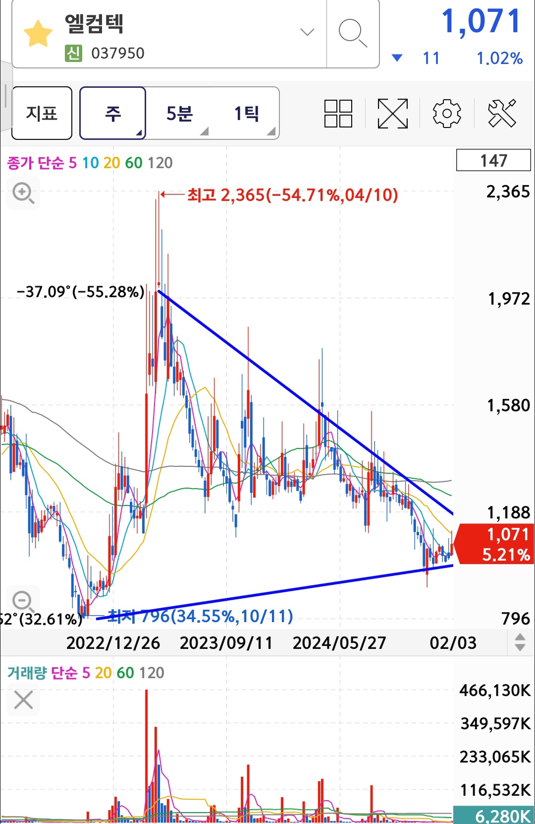 엘컴텍-중기-차트-분석