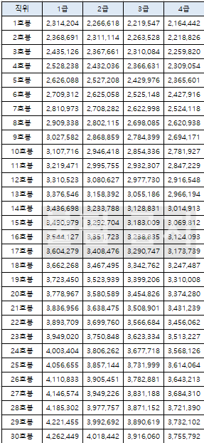 2025 사회복지사 호봉표