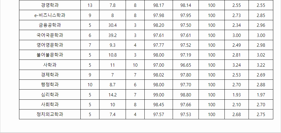 2023학년도 아주대학교 학생부교과전형 전형 결과