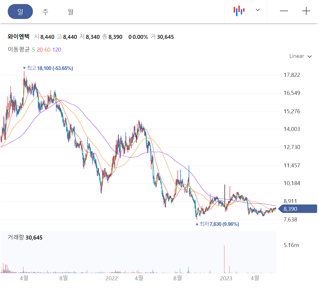 와이엔텍 일봉차트