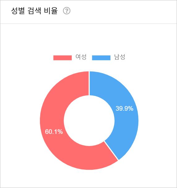 키워드 성향 분석