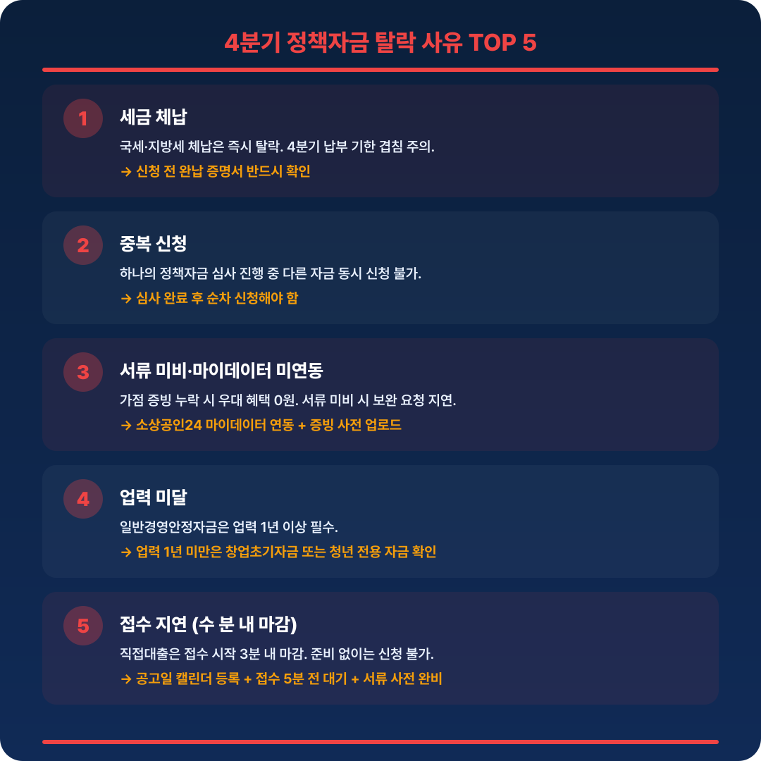 4분기 정책자금 탈락 사유