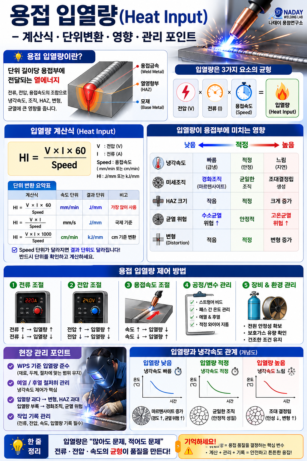 용접입열량