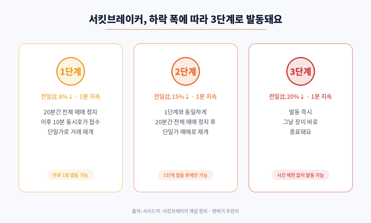 서킷브레이커 3단계 발동 순서