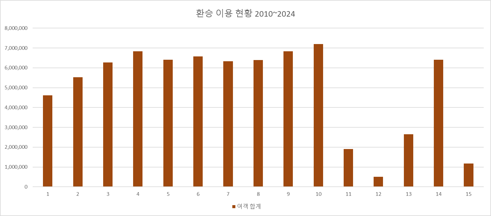 인천공항 환승객 이용 현황