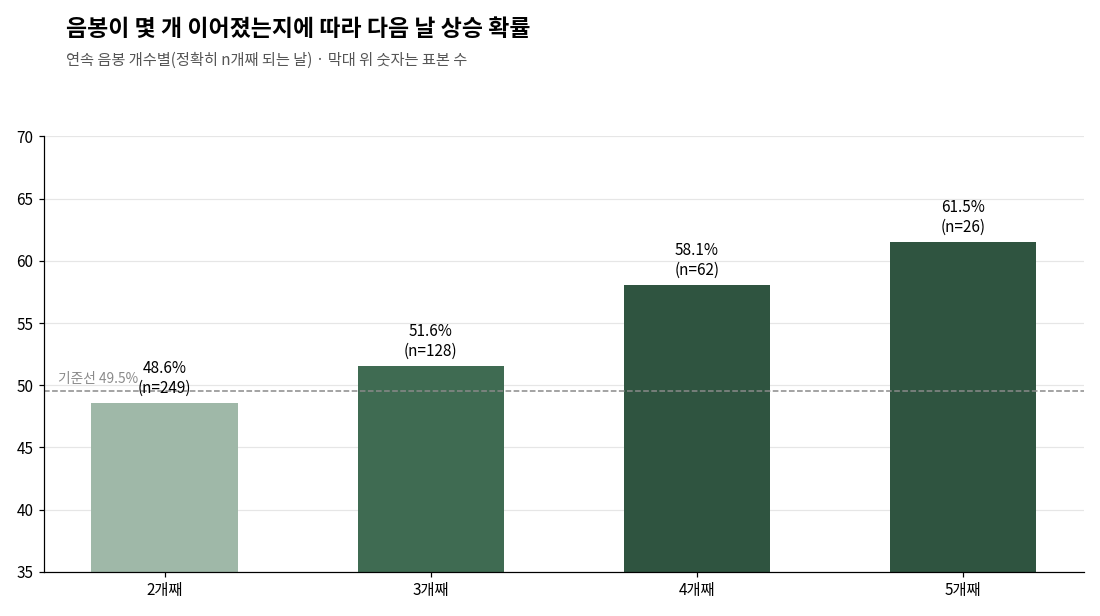 비트코인 연속 음봉 개수별 다음 날 상승 확률, 2개째부터 5개째까지