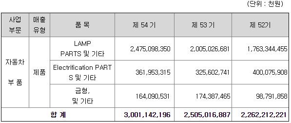 에스엘 2021년 매출액