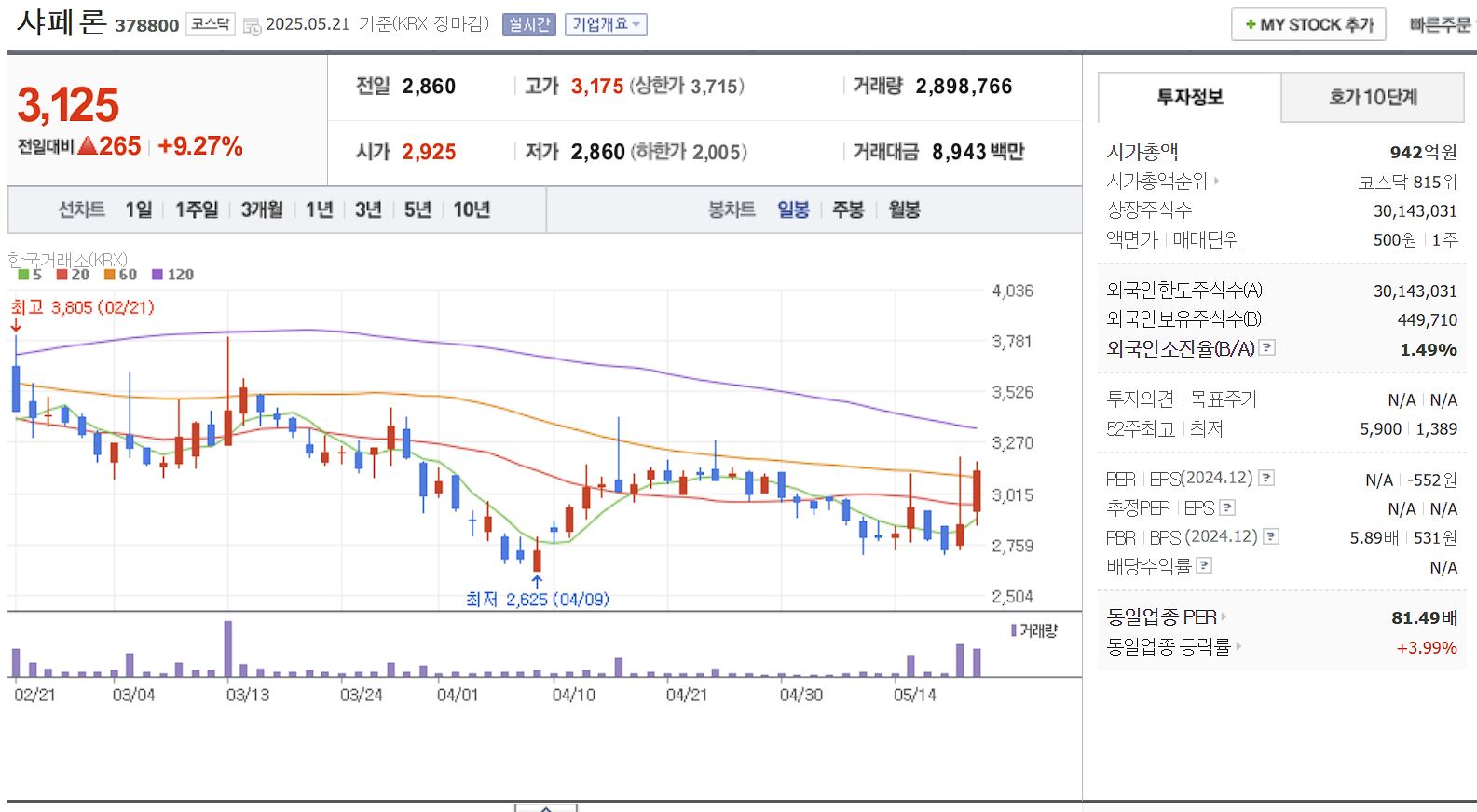 코로나 치료제 관련주 샤페론 일봉 차트