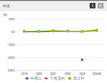 씨메스 주가 ROE
