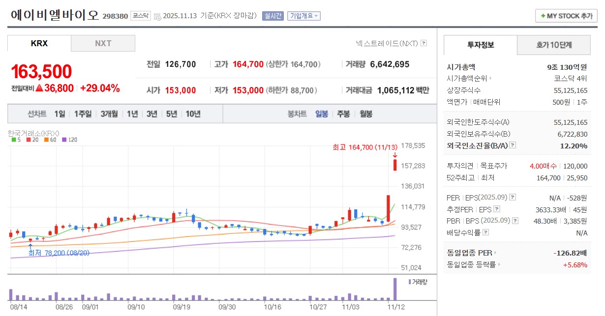 에이비엘바이오 일봉 차트
