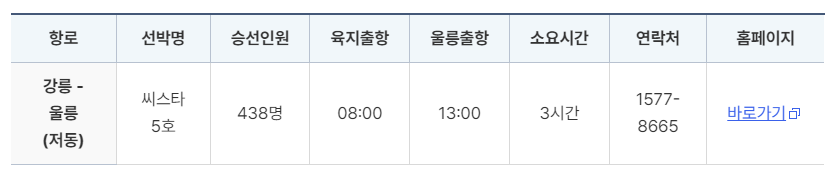 울릉도 배편 및 울릉도 배편시간표