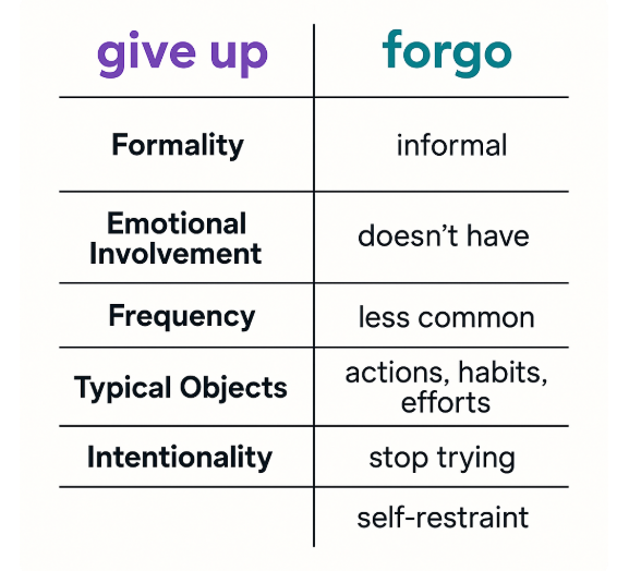 give up vs. forego