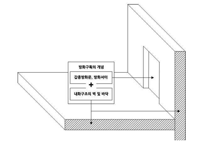 개과천선의 소방이야기-소방법규 구역용어 구분하기-방화구획, 방호구역, 제연구역, 방수구역, 완전구역, 경계구역, 제연구역, 제연경계 구분하기-방화구획의 개념