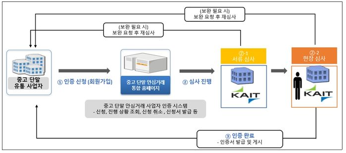 증고단말안심거래사실확인차단해제요청