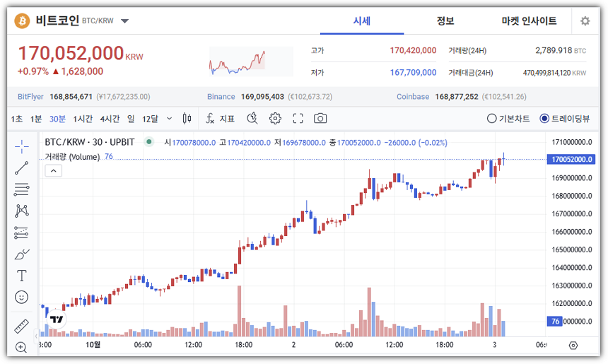 비트코인 1억 7천만 원 돌파