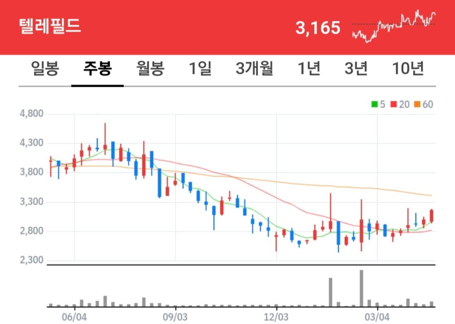 텔레필드 차트