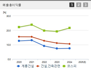 계룡건설 주가 매출이익