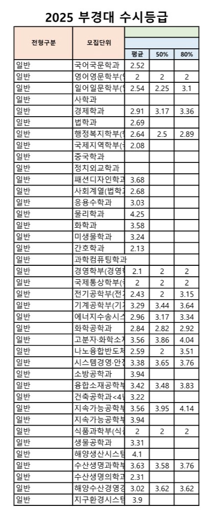 부경대 수시등급 2025_일반전형