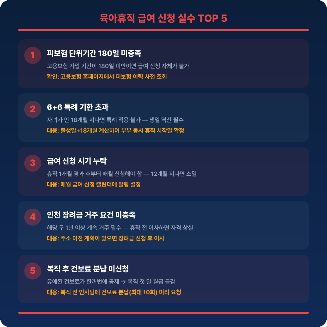 육아휴직 급여 실수