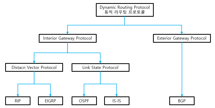 Dynamic Routing Protocol 종류