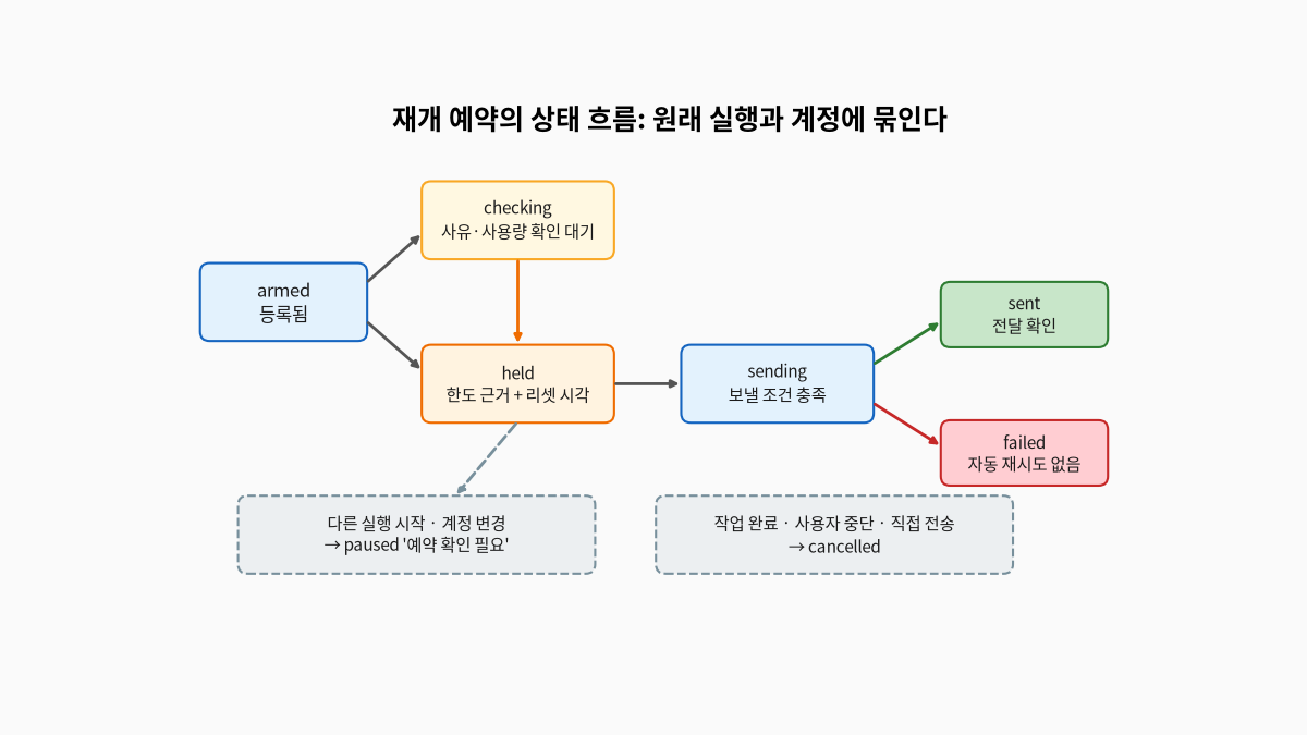 재개 예약의 상태 흐름도, 등록된 armed에서 사유나 사용량 확인을 기다리는 checking 또는 한도 근거와 리셋 시각을 가진 held로 가고, held에서 보낼 조건이 충족되면 sending을 거쳐 전달이 확인되면 sent, 실패하면 자동 재시도 없이 failed가 된다, 아래 점선 상자에는 다른 실행이 시작되거나 계정이 바뀌면 paused 상태의 예약 확인 필요가 되고, armed나 checking 예약은 작업 완료나 사용자 중단, 직접 전송이면 cancelled가 된다는 설명이 있다