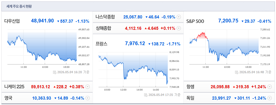2026-05-04, 16시 20분 주요국가 증시현황 [출처=네이버 Pay 증권 제공]