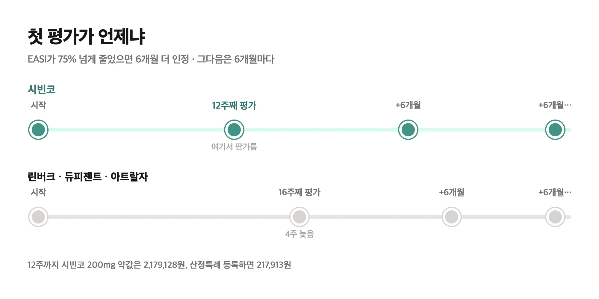시빈코 12주 평가와 다른 약 16주 평가 시점 비교 타임라인