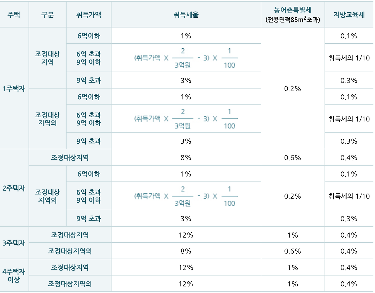 주택 취득세 감면 관련 자주 묻는 질문