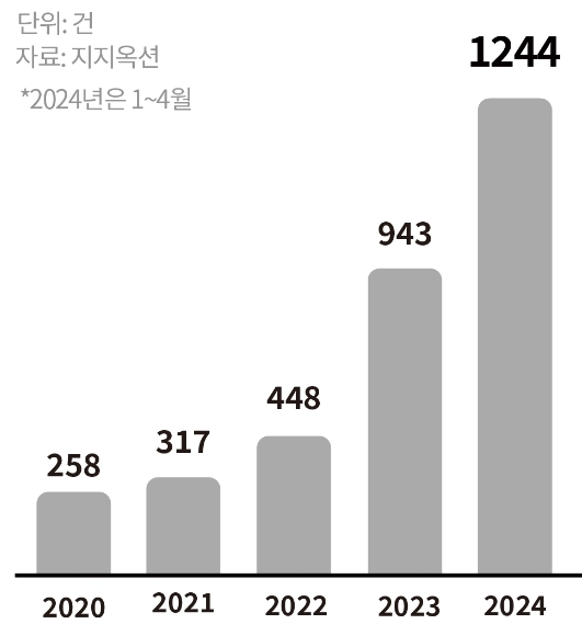 서울 빌라 월 평균 경매 건수